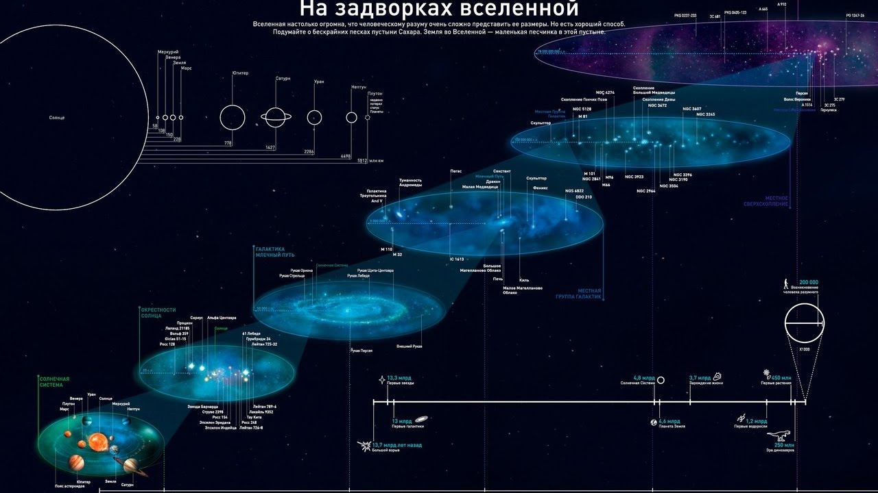 Насколько велика Вселенная?